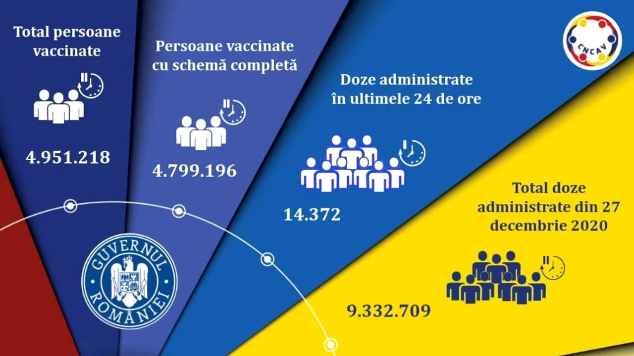 Peste 14.000 de români s-au vaccinat azi. Nicio persoană vaccinată cu AstraZeneca în ultimele 24 de ore
