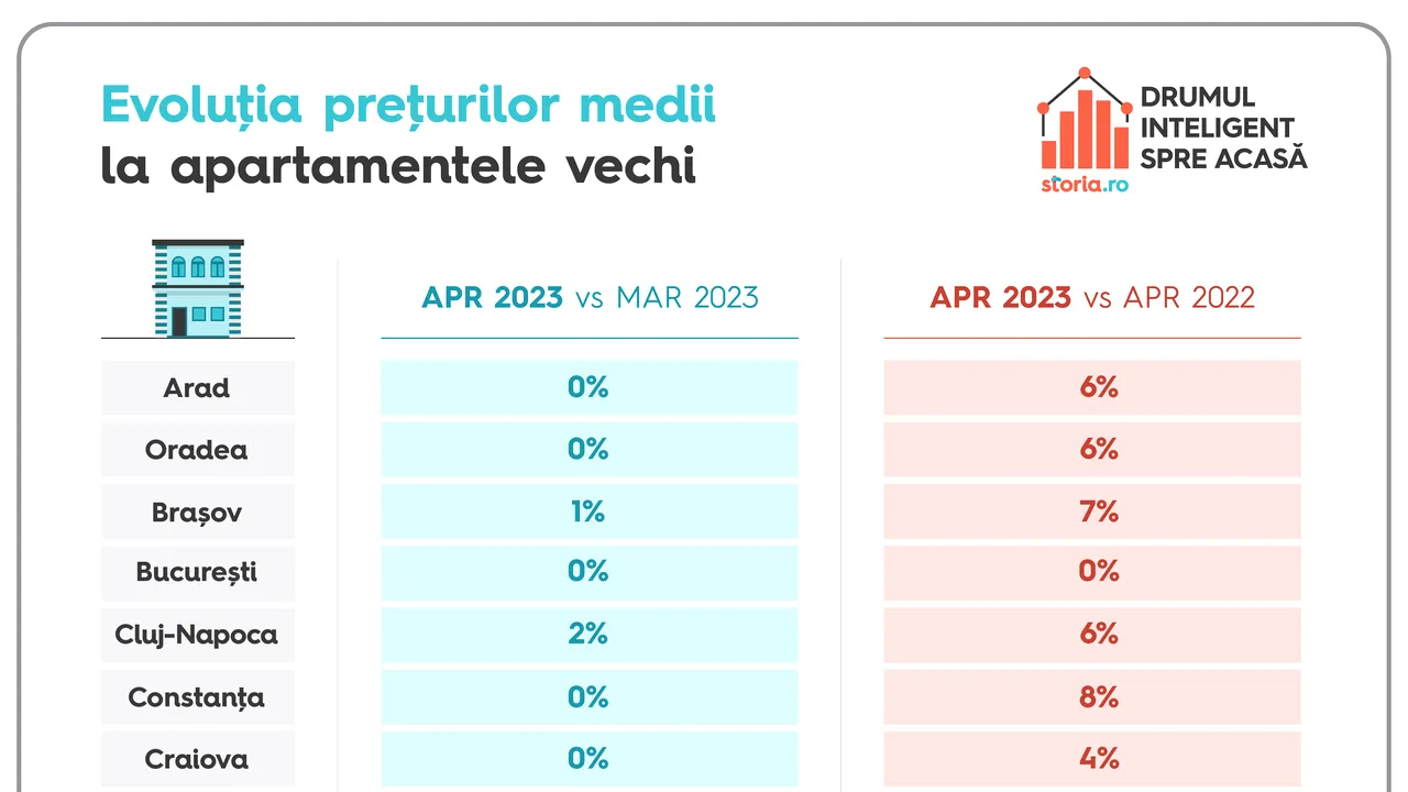 Analiză Storia.ro – Cum au evoluat preţurile medii ale apartamentelor de vânzare
