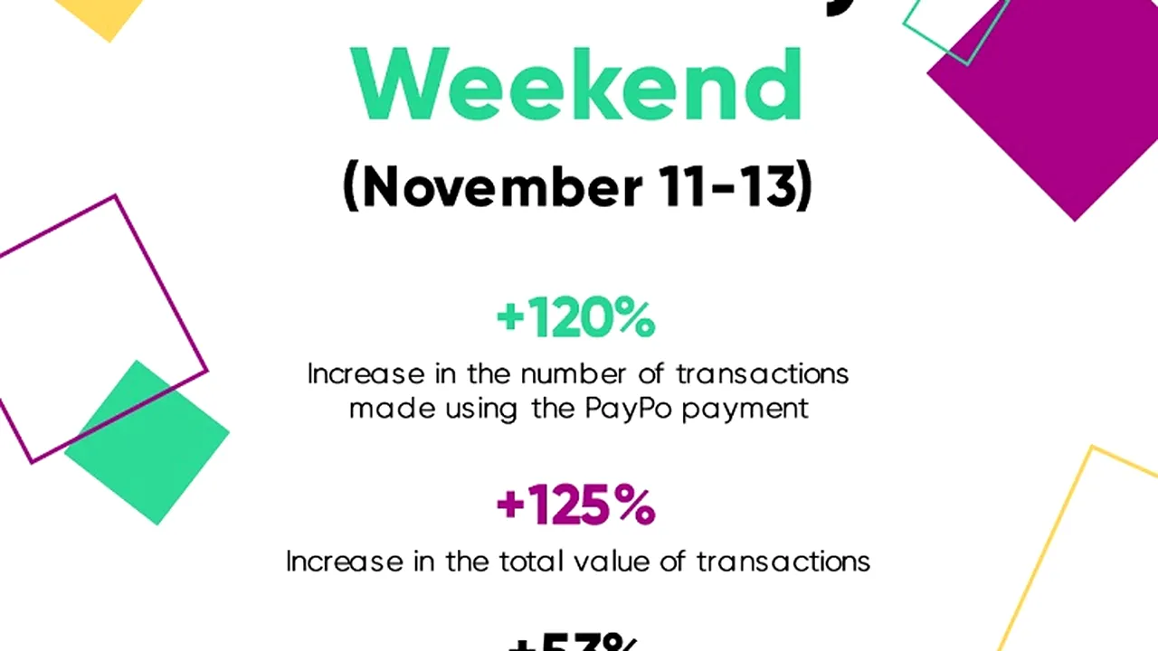 PayPo: Perioada reducerilor de Black Friday a însemnat o creştere de peste 5% faţă de 2021