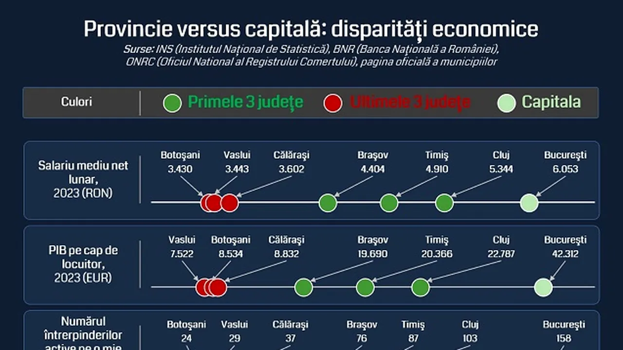 România are trei poli ai bunăstării economice
