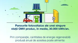 (P) 33 de staţii OMV din ţară folosesc energie solară pentru activitatea de zi cu zi