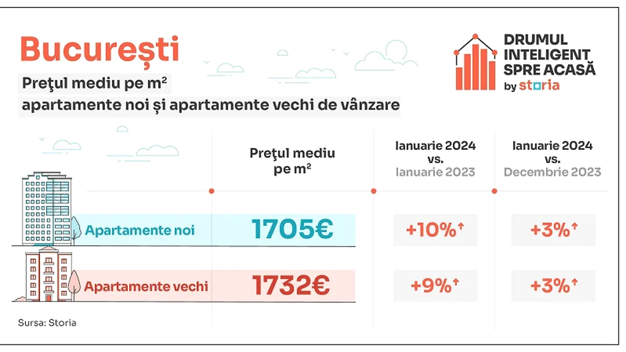 Analiză Storia – Apartamentele de vânzare, cu 9% mai scumpe decât în ianuarie 2023