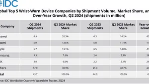 HUAWEI domină industria globală de dispozitive purtabile conform raportului IDC. Noi produse şi oferte pregătite în luna septembrie pe HUAWEI Store România