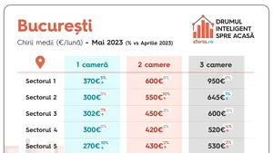 Analiză Storia.ro: preţurile solicitate pentru chirii au crescut, în medie, cu 16%