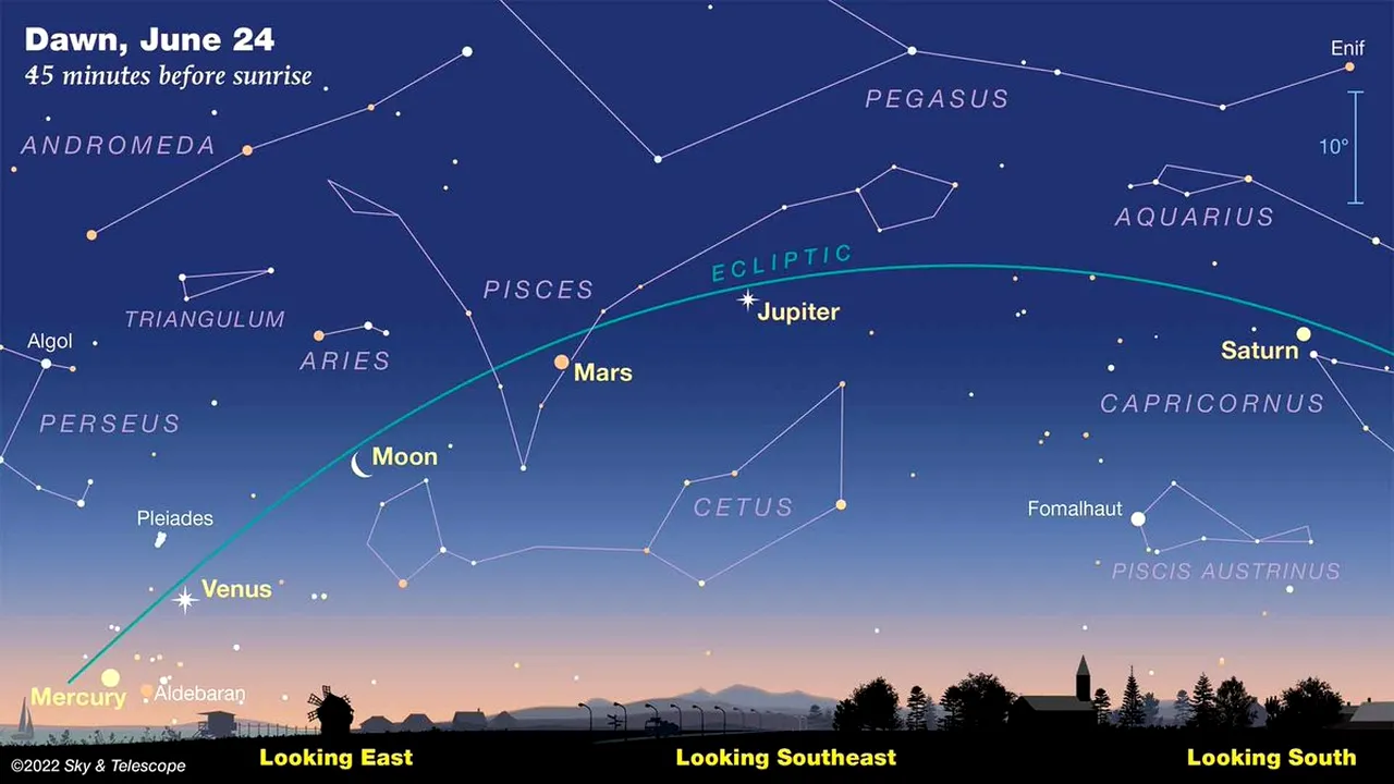 Conjuncţie planetară rară. Mercur, Venus, Marte, Jupiter şi Saturn pot fi văzute strălucind înainte de răsărit