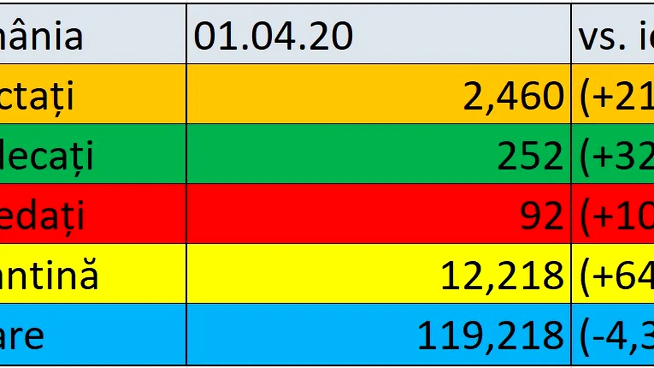 Coronavirus în România LIVE UPDATE. 215 noi cazuri de Covid-19 în ţară. Bilanţul morţilor a ajuns la 92 / 17 cadre medicale şi 10 pacienţi confirmaţi cu Covid-19 la Spitalul Universitar Bucureşti