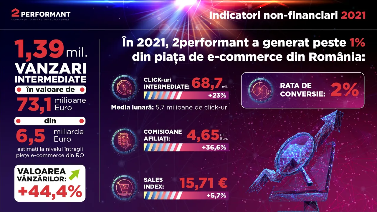 Ecosistemul 2Performant a generat peste 1% din piaţa de e-commerce din România în 2021
