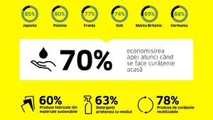 Studiu Kärcher 2023: diferenţe globale în obiceiurile de curăţenie