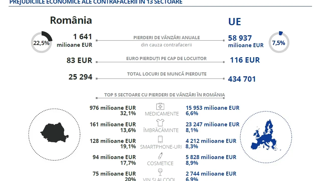 România pierde anual peste 1,6 miliarde euro din cauza contrafacerii produselor - studiu