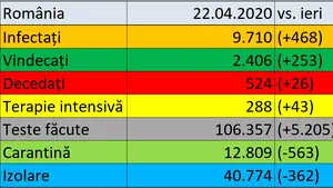 Coronavirus în România LIVE UPDATE 22 aprilie: Bilanţul morţilor a crescut la 524 în ţară. 9.710 de cazuri de infectare, din care 468 în ultimele 24 de ore. Situaţia în diaspora