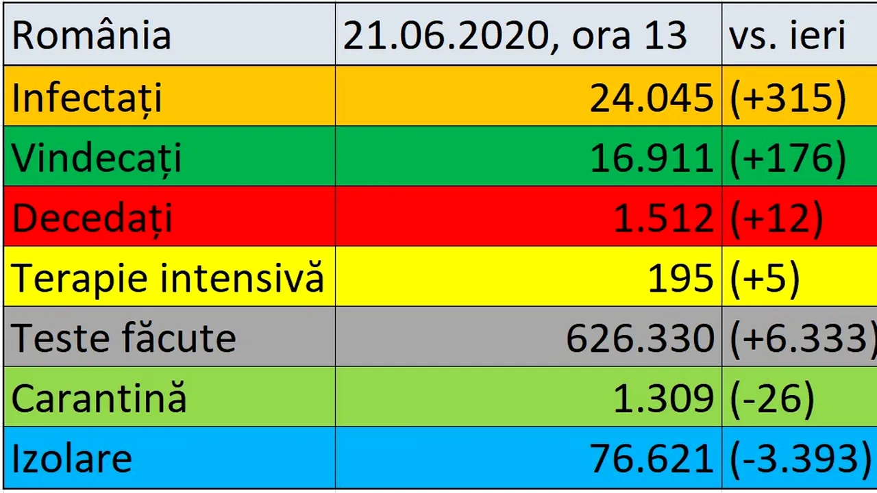 Coronavirus în România LIVE UPDATE 21 iunie: 315 noi cazuri şi 12 decese confirmate în ultimele 24 de ore. Bilanţul actualizat