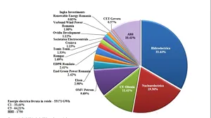 Producţia de energie în România: Ce pondere au străinii în acest sector strategic şi cât contează producătorii de stat?