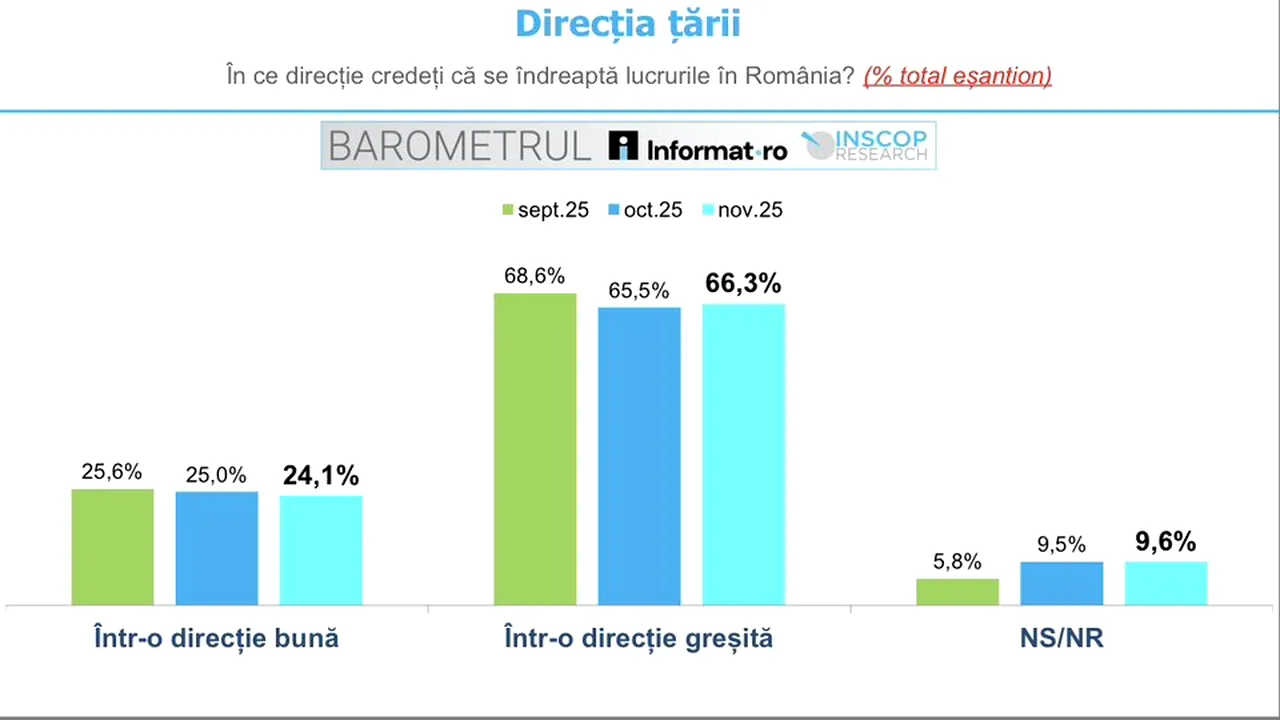 SONDAJ INSCOP / Peste jumătate dintre români cred că țara merge într-o direcție greșită