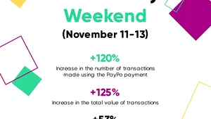 PayPo: Perioada reducerilor de Black Friday a însemnat o creştere de peste 5% faţă de 2021