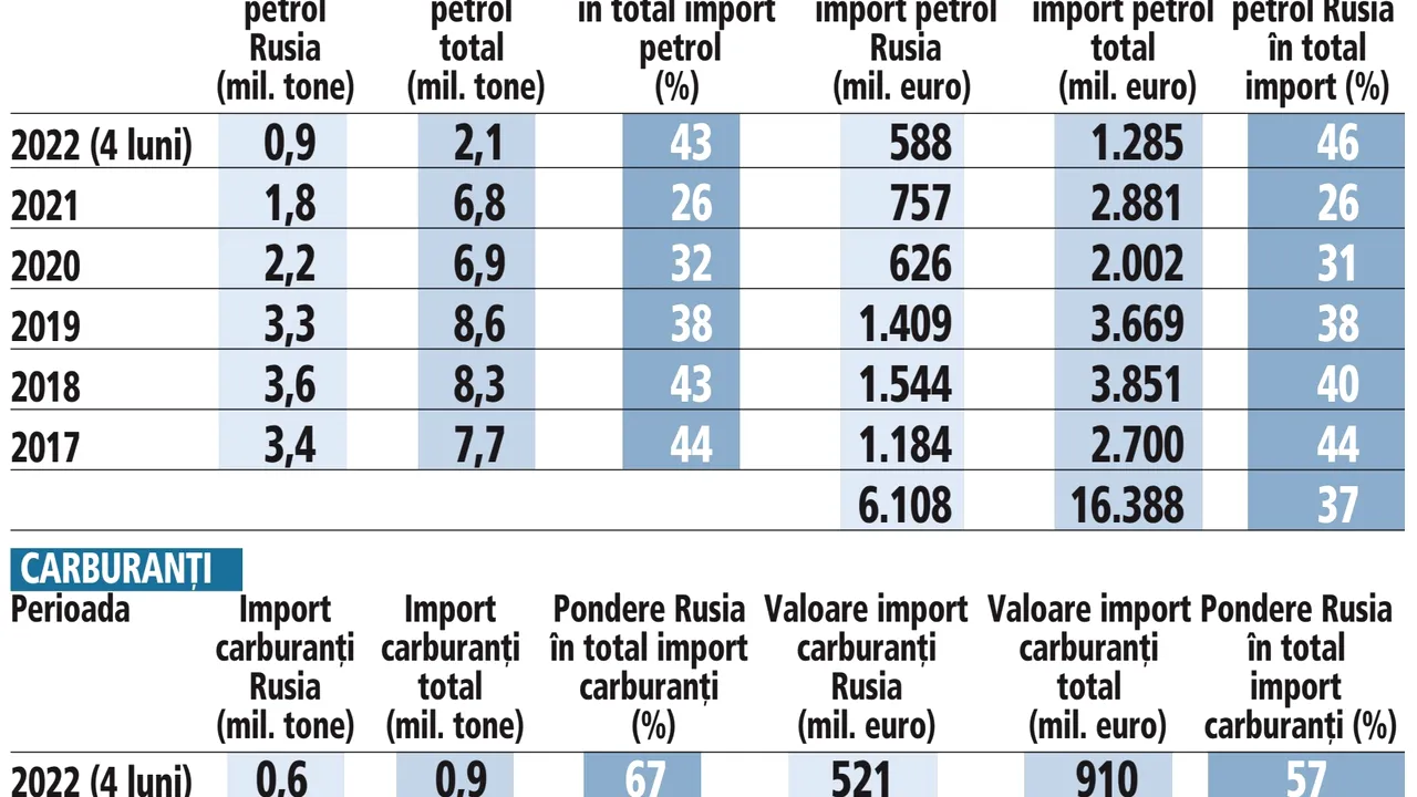 România şi petrolul rusesc: 10 miliarde în 5 ani. Ce se întâmplă la iarnă? 
