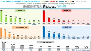 Tinerii votează cu AUR și SENS, iar cei peste 60 de ani cu PSD. Situația pe grupe de vârstă