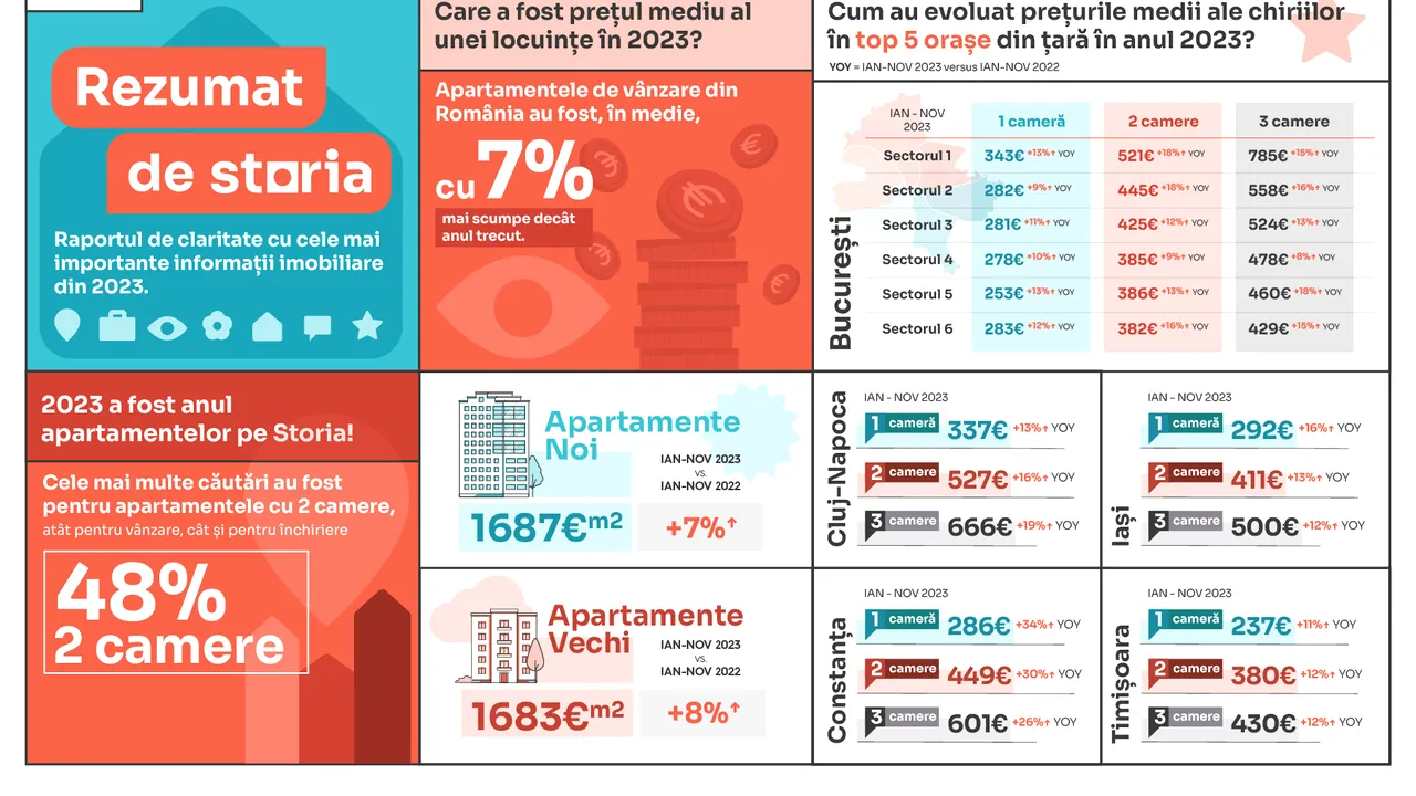 Storia lansează retrospectiva anului în imobiliare