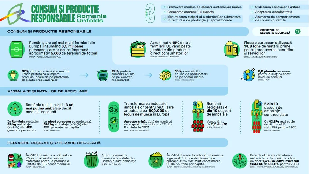 „Romania Unfolds” lansează Episodul 3: Promovarea Consumului şi Producţiei Responsabile - ADVERTORIAL
