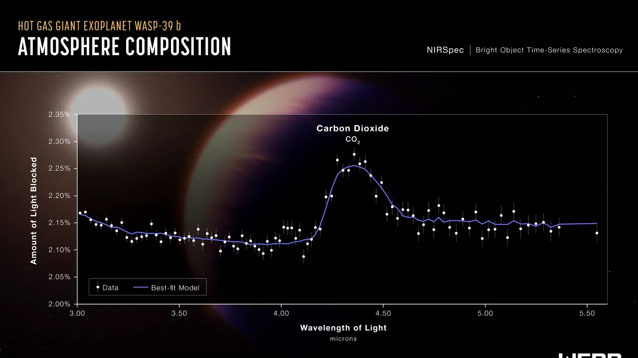 Primul profil molecular şi chimic al unei lumi îndepărtate observat cu ajutorul telescopului spaţial James Webb al Nasa