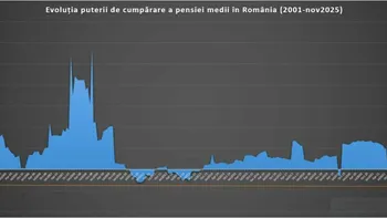 ECONOMIC Cristian Socol, analiză asupra poverii austerității inechitabile asupra pensionarilor: „Vedem în ultimele trei luni o scădere dramatică, record în ultimii 25 de ani, a puterii de cumpărare”