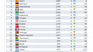 România ocupă locul 21 în clasamentul FIFA