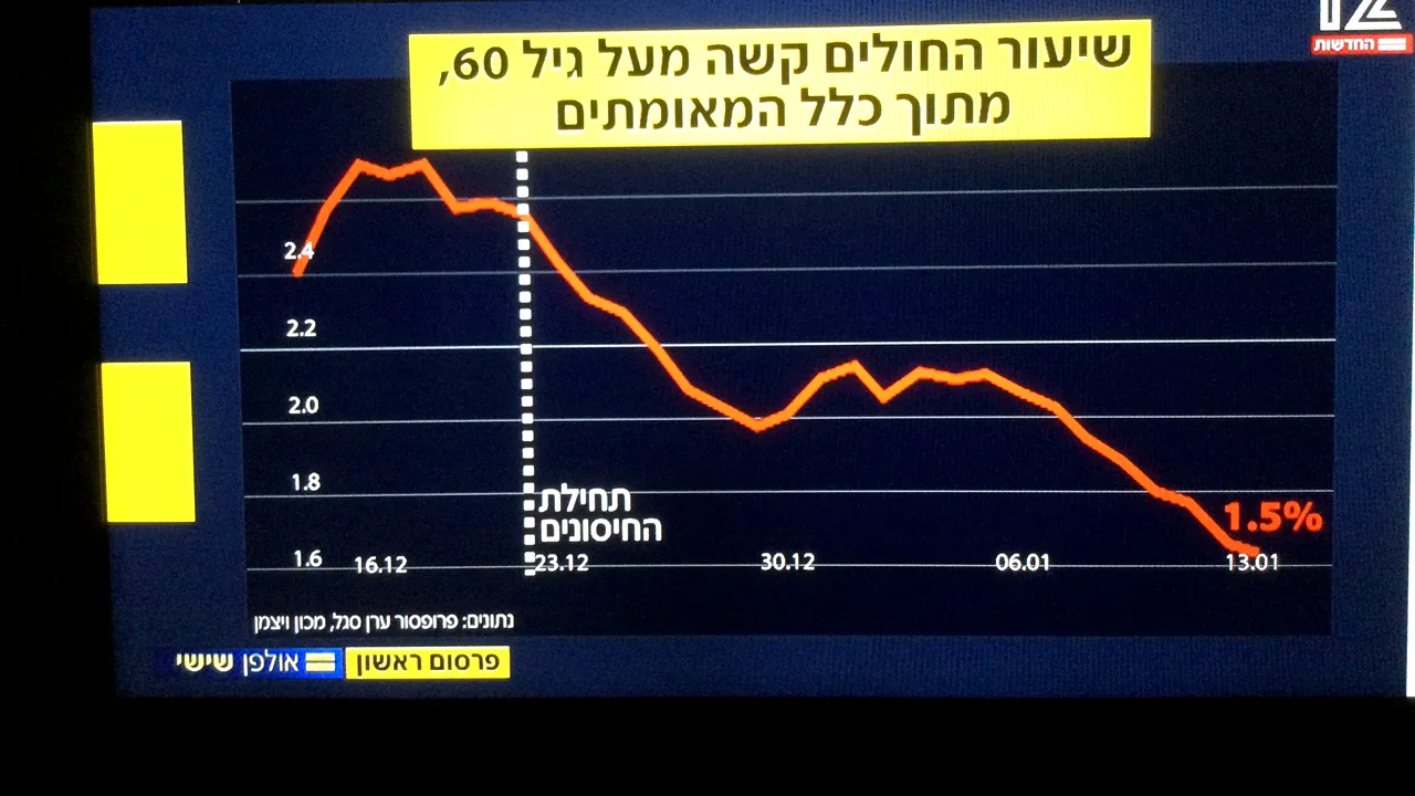 COMENTARIU Lelia Munteanu: Israel: efectul vaccinărilor asupra bolnavilor de Covid-19 în stare gravă