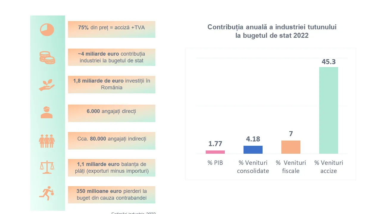 Tutunul, pilon al economiei şi pedepsitul de serviciu. Nerespectarea calendarului de majorare a accizelor va prejudicia bugetul şi aderarea la Schengen

