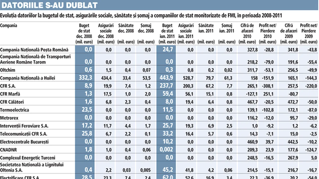 Înglodate în datorii, deşi primesc subvenţii: Companiile de stat şi-au dublat datoriile faţă de stat în 30 de luni de criză