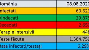 Coronavirus LIVE UPDATE România 8 august. Peste 1.300 de cazuri noi în ultimele 24 de ore / Bilanţ actualizat