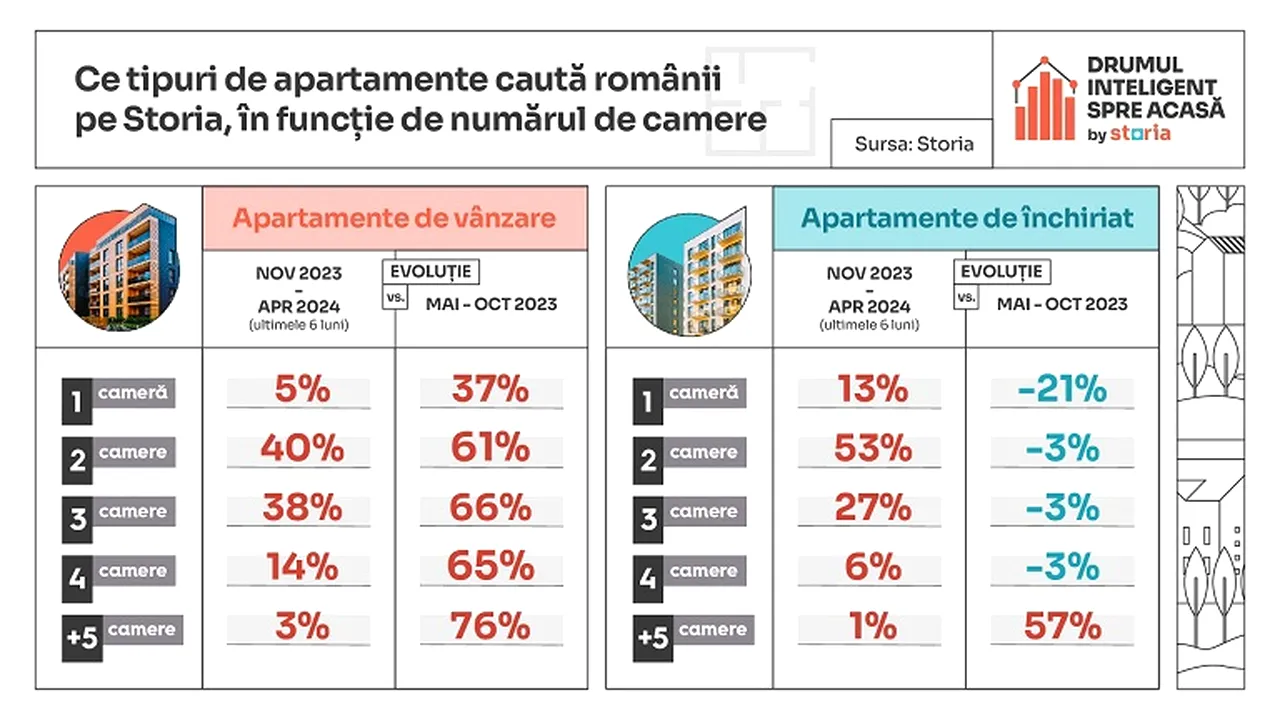 Top criterii de căutare a unei locuinţe: 