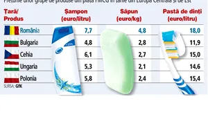 Românii cumpără cel mai scump săpun, detergent şi pastă de dinţi din regiune. Cum se explică?