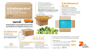 Air-commerce’ – 9,8 milioane de m3 de aer sunt livrate anual în casele românilor