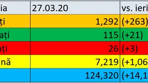 Coronavirus în România LIVE UPDATE. 1.292 de cazuri confirmate în ţară, dintre care 263 în ultimele 24 de ore / Bilanţul morţilor a ajuns la 26