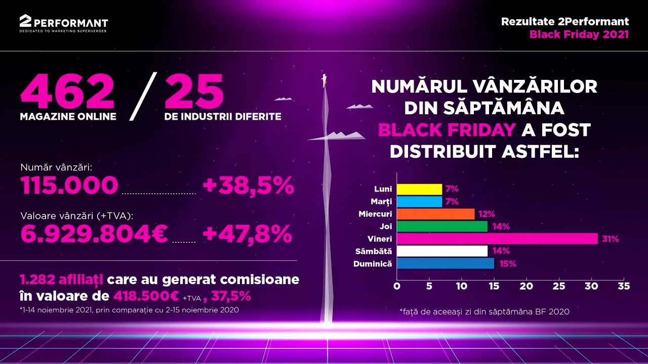 462 de magazine online din 25 de industrii au înregistrat vânzări de Black Friday