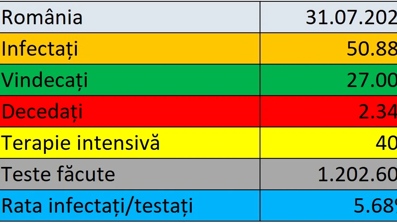 Coronavirus în România LIVE UPDATE 31 iulie. Aproape 1.300 de cazuri noi şi 39 decese raportate astăzi în ţară. 409 pacienţi la ATI. Bilanţ actualizat