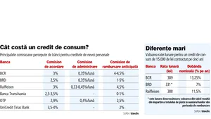 Băncile spun că dau credite cu dobânzi de 7%, dar comisioanele dublează costul