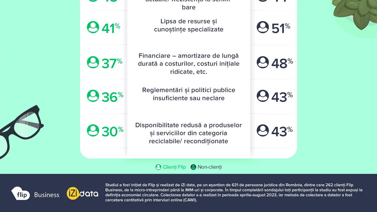 Studiu Flip: Jumătate dintre companiile respondente afirmă că economia circulară le este la îndemână