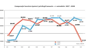 Gândul: Ipoteca pe casă, o specie pe cale de dispariţie în România