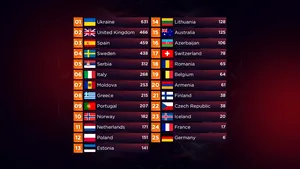 Clasamentul final de la EUROVISION 2022. Pe ce loc se situează România 
