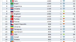 România a coborât trei poziţii în clasamentul FIFA