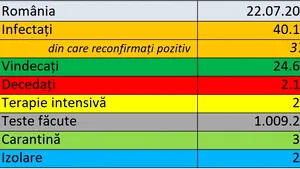 Coronavirus în România LIVE UPDATE 22 iulie. Peste 1.000 de noi cazuri în ultimele 24 de ore şi 372 de persoane  reconfirmate pozitiv. Bilanţ actualizat