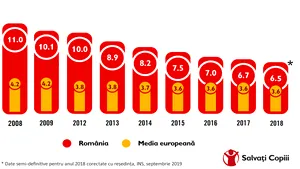 Peste o treime dintre copiii din România trăiesc sub pragul sărăciei şi 150.000 adorm flămânzi