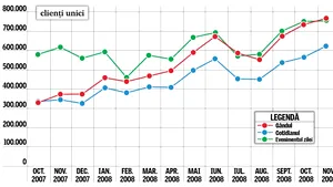 Gândul – ziarul quality cu cei mai mulţi cititori online în luna noiembrie