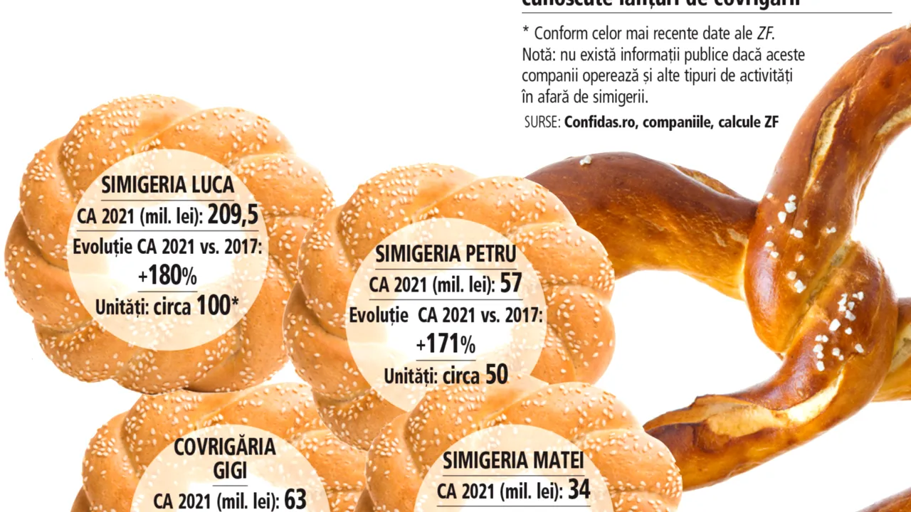 Covrigul, mâncarea sfântă a românilor. Cei patru „evanghelişti“ au crescut cu până la 180% în cinci ani, împânzind ţara cu 200 de simigerii