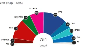 Rezultate provizorii: Partidul Popular European (PPE) a câştigat alegerile europarlamentare