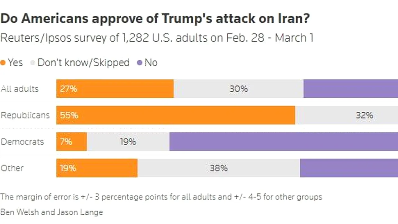 Doar 25% dintre americani susțin loviturile SUA asupra Iranului