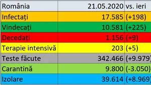 Coronavirus în România LIVE UPDATE 21 mai: Am depăşit 17.500 de cazuri, din care peste 10.500 s-au vindecat. Numărul deceselor din ţară a ajuns la 1.156