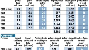 România şi petrolul rusesc: 10 miliarde în 5 ani. Ce se întâmplă la iarnă? 