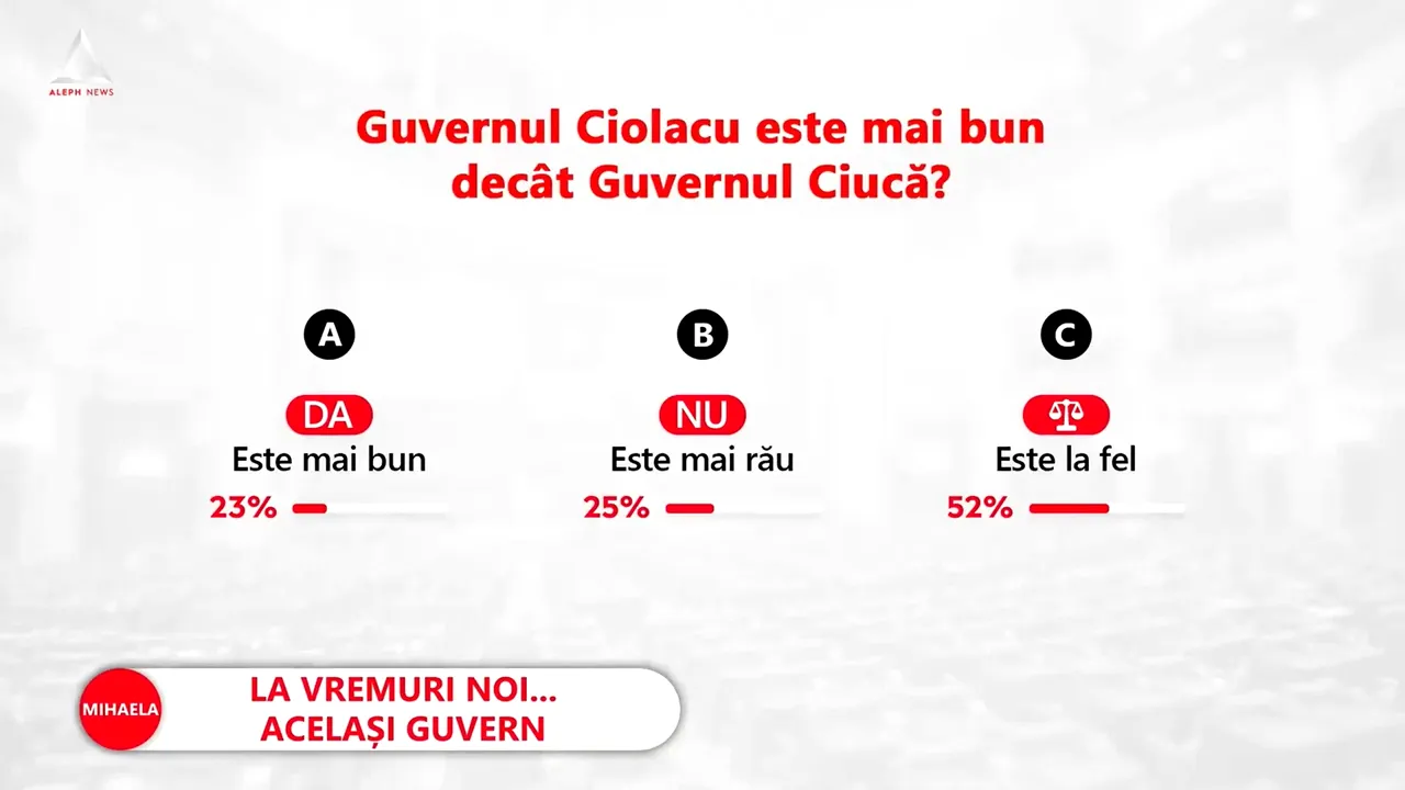 Sondaj Mediafax-ZF.ro-Aleph News: 52% dintre respondenţi spun că Guvernul Ciolacu va fi la fel ca Guvernul Ciucă