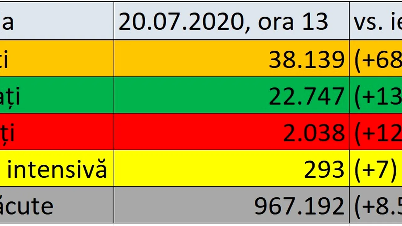Coronavirus în România LIVE UPDATE 20 iulie. Aproape 700 de noi îmbolnăviri şi 12 decese raportate azi. Bilanţul complet